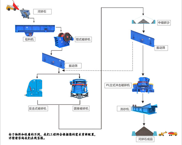 制砂設備配置方案